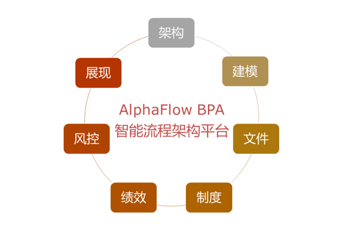 AlphaFlow BPA智能流程架構(gòu)平臺(tái)